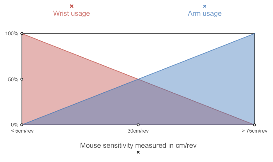 Sensitivity vs Body usage